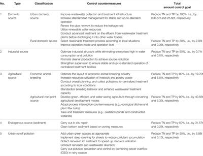 Pollution Load Estimation and Control Countermeasures of Zhangze Reservoir